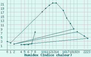 Courbe de l'humidex pour Bielsa