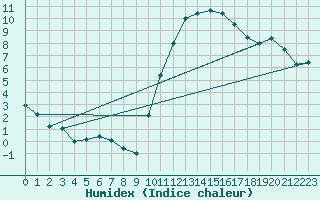 Courbe de l'humidex pour Auch (32)