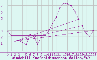 Courbe du refroidissement olien pour Clermont-Ferrand (63)