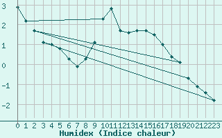 Courbe de l'humidex pour Vinjeora Ii