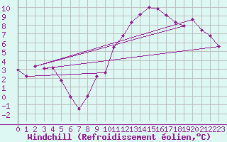Courbe du refroidissement olien pour Crest (26)