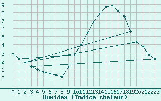 Courbe de l'humidex pour Tours (37)