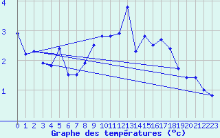 Courbe de tempratures pour Les Diablerets