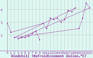 Courbe du refroidissement olien pour Cap de la Hve (76)