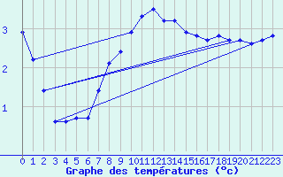 Courbe de tempratures pour Weitra