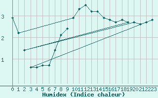 Courbe de l'humidex pour Weitra