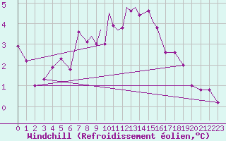 Courbe du refroidissement olien pour Boscombe Down