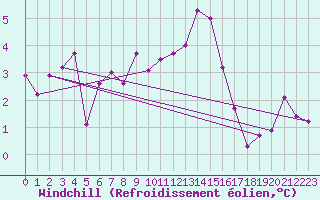 Courbe du refroidissement olien pour Voiron (38)