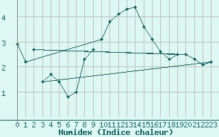 Courbe de l'humidex pour Chasseral (Sw)