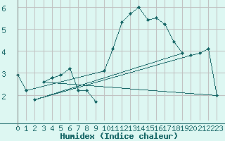 Courbe de l'humidex pour Bad Marienberg