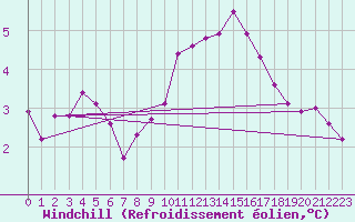 Courbe du refroidissement olien pour Villacoublay (78)