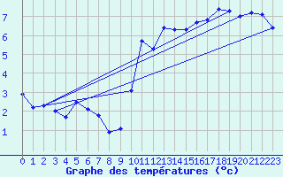 Courbe de tempratures pour Rochegude (26)