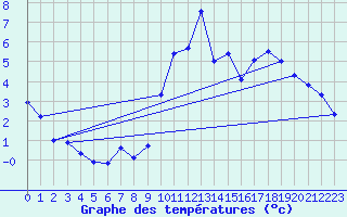 Courbe de tempratures pour La Molina