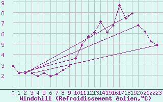 Courbe du refroidissement olien pour Le Havre - Octeville (76)