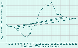 Courbe de l'humidex pour Sallanches (74)