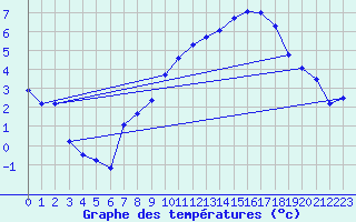 Courbe de tempratures pour Trets (13)