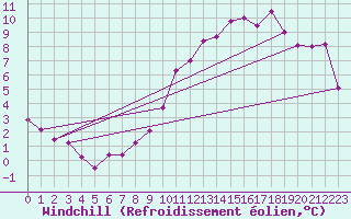 Courbe du refroidissement olien pour Bulson (08)