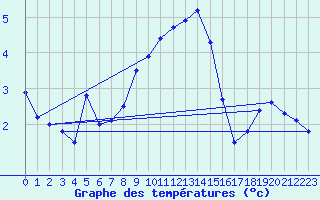 Courbe de tempratures pour Dagloesen