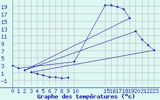 Courbe de tempratures pour Potes / Torre del Infantado (Esp)