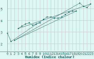 Courbe de l'humidex pour Kuggoren