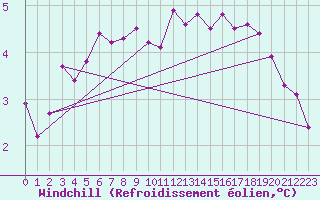 Courbe du refroidissement olien pour Triel-sur-Seine (78)