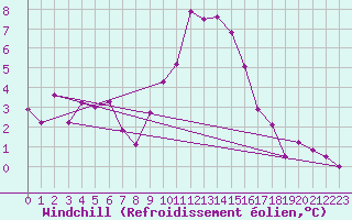 Courbe du refroidissement olien pour Belfort-Dorans (90)