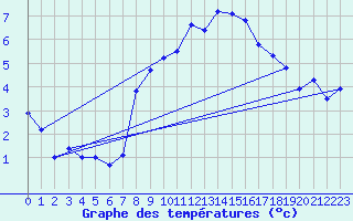 Courbe de tempratures pour Supuru De Jos