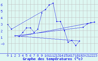 Courbe de tempratures pour Eger