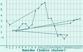 Courbe de l'humidex pour Eger