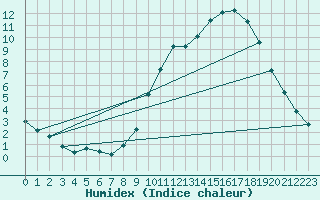 Courbe de l'humidex pour Cerisiers (89)