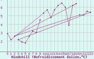 Courbe du refroidissement olien pour Neuchatel (Sw)