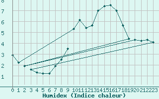 Courbe de l'humidex pour Weinbiet