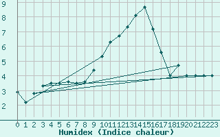 Courbe de l'humidex pour Rmering-ls-Puttelange (57)