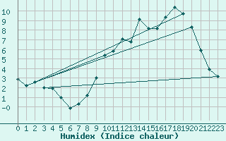 Courbe de l'humidex pour Bridel (Lu)