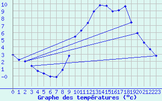 Courbe de tempratures pour Haegen (67)