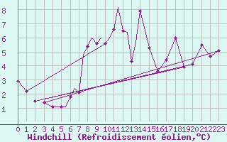Courbe du refroidissement olien pour Diepholz