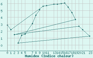 Courbe de l'humidex pour Dourbes (Be)