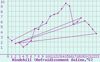 Courbe du refroidissement olien pour Weinbiet