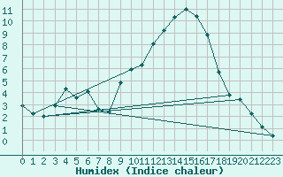 Courbe de l'humidex pour La Javie (04)