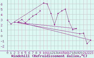 Courbe du refroidissement olien pour Twenthe (PB)