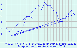 Courbe de tempratures pour Bagaskar