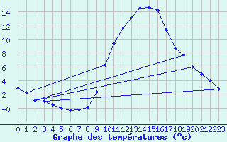 Courbe de tempratures pour Manresa