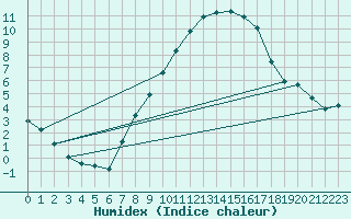 Courbe de l'humidex pour Gelbelsee
