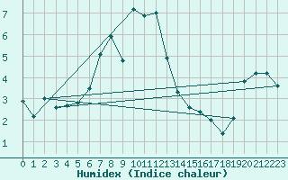 Courbe de l'humidex pour Preonzo (Sw)