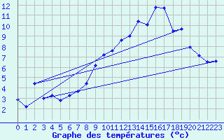 Courbe de tempratures pour Groisy (74)