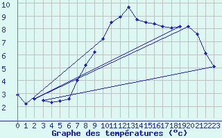 Courbe de tempratures pour Laegern