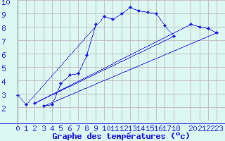 Courbe de tempratures pour Manston (UK)