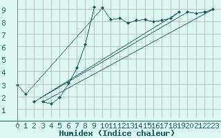 Courbe de l'humidex pour Schwarzburg