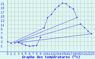 Courbe de tempratures pour Sain-Bel (69)