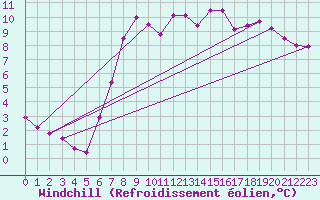 Courbe du refroidissement olien pour Weybourne